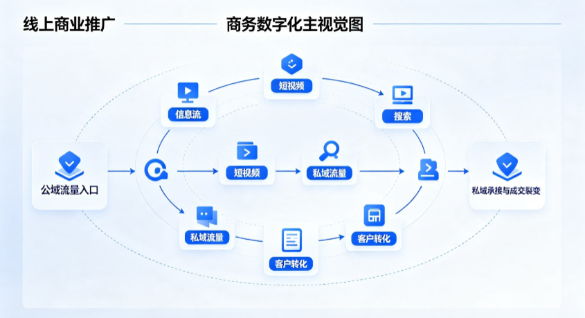 大城县线上商业推广怎么做？全域流量闭环搭建与低成本转化实战指南
